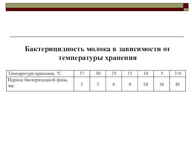 Бактерицидность молока в зависимости от температуры хранения