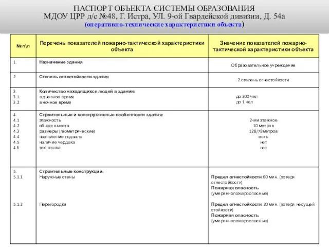 ПАСПОРТ ОБЪЕКТА СИСТЕМЫ ОБРАЗОВАНИЯ МДОУ ЦРР д/с №48, Г. Истра,