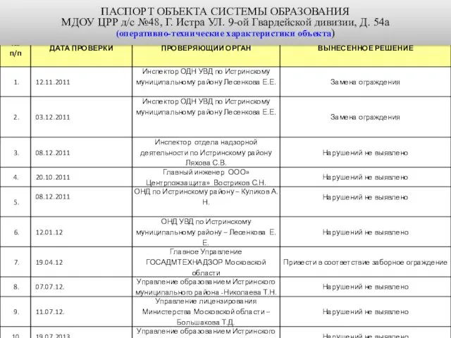 ПАСПОРТ ОБЪЕКТА СИСТЕМЫ ОБРАЗОВАНИЯ МДОУ ЦРР д/с №48, Г. Истра