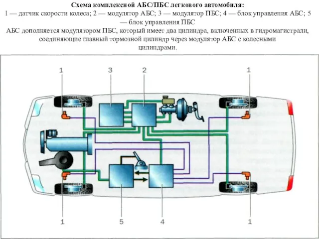 Схема комплексной АБС/ПБС легкового автомобиля: 1 — датчик скорости колеса; 2 — модулятор