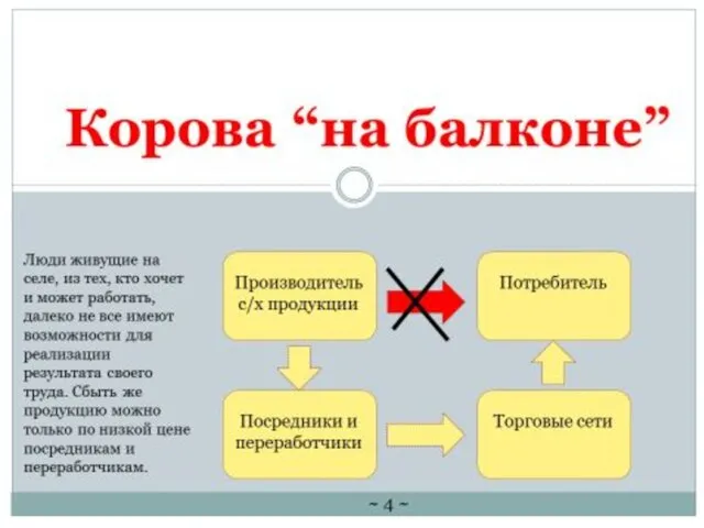 Фермерские продукты без посредников