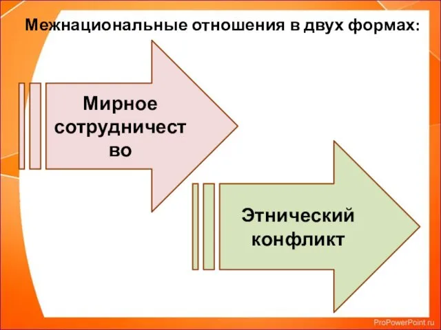 Межнациональные отношения в двух формах: Мирное сотрудничество Этнический конфликт