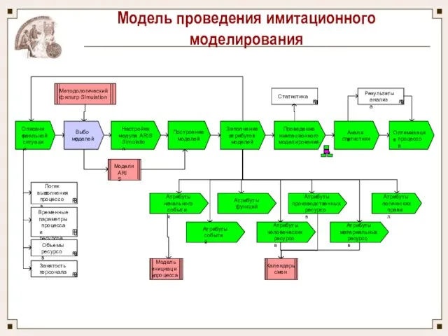 Модель проведения имитационного моделирования