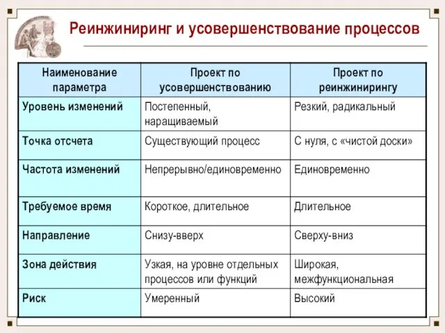 Реинжиниринг и усовершенствование процессов