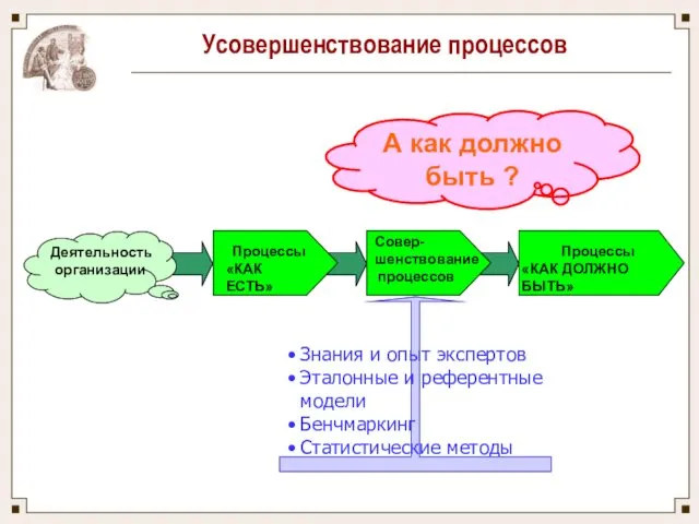 Усовершенствование процессов Деятельность организации Процессы «КАК ЕСТЬ» Совер- шенствование процессов