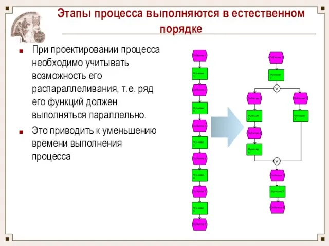 Этапы процесса выполняются в естественном порядке При проектировании процесса необходимо