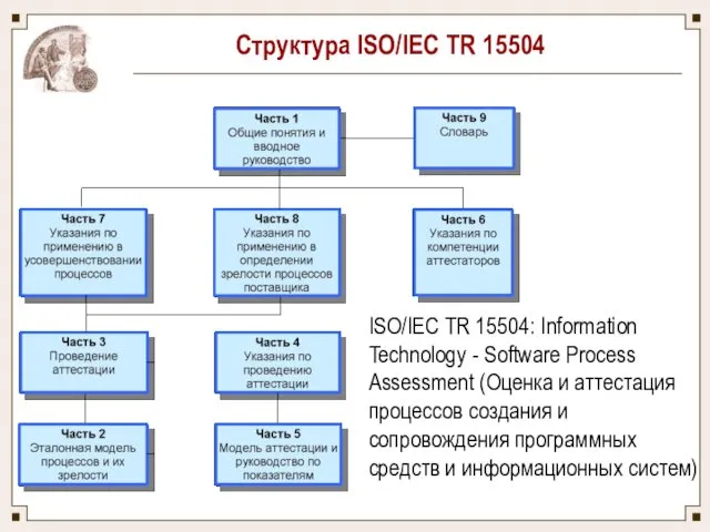 Структура ISO/IEC TR 15504 ISO/IEC TR 15504: Information Technology - Software Process Assessment