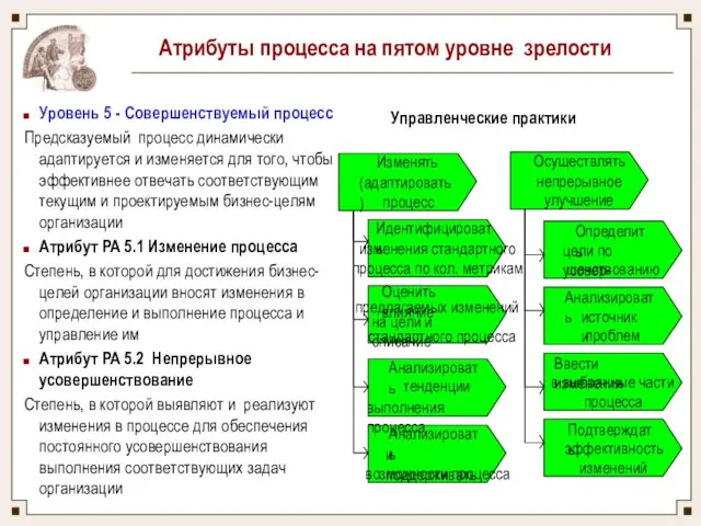 Уровень 5 - Совершенствуемый процесс Предсказуемый процесс динамически адаптируется и