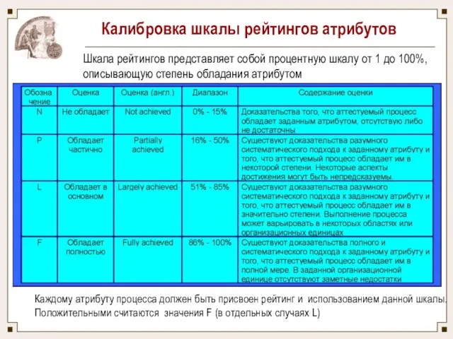 Калибровка шкалы рейтингов атрибутов Шкала рейтингов представляет собой процентную шкалу