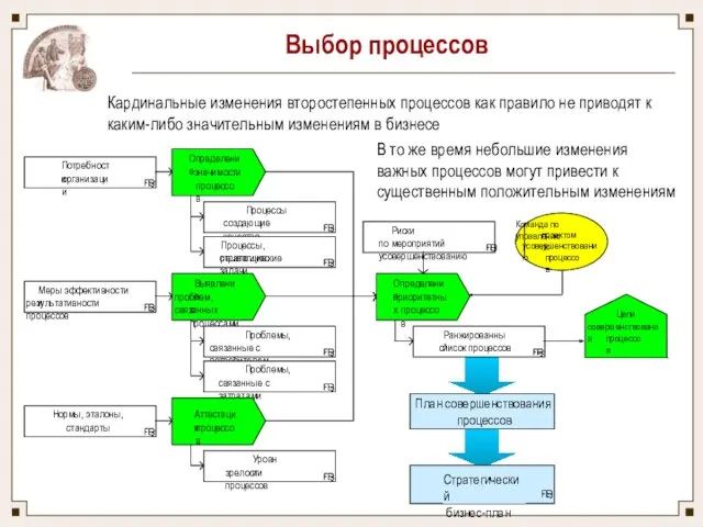 Выбор процессов В то же время небольшие изменения важных процессов