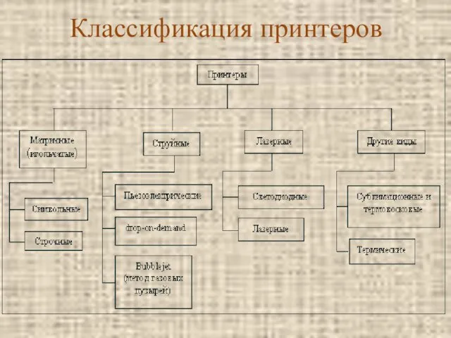 Классификация принтеров