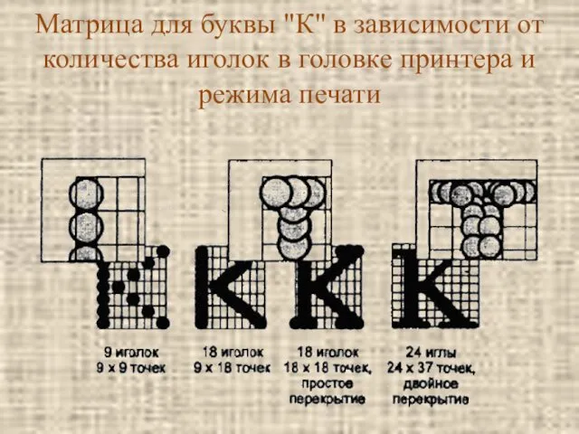 Матрица для буквы "К" в зависимости от количества иголок в головке принтера и режима печати
