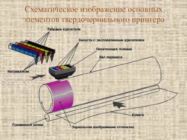Схематическое изображение основных элементов твердочернильного принтера