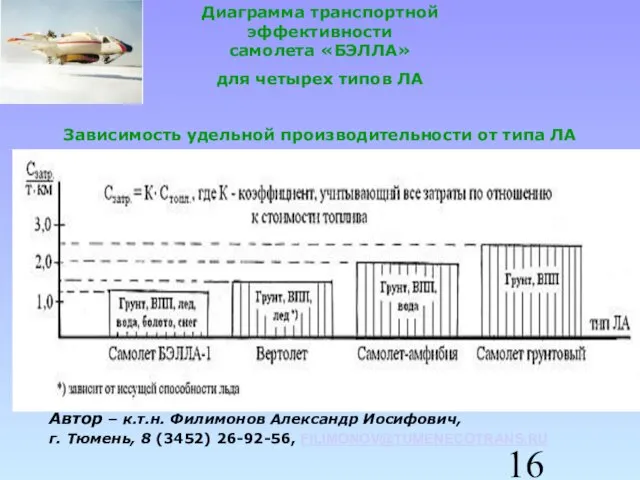 Диаграмма транспортной эффективности самолета «БЭЛЛА» для четырех типов ЛА Автор