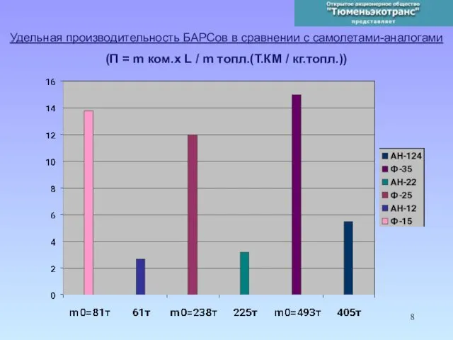 Удельная производительность БАРСов в сравнении с самолетами-аналогами (П = m