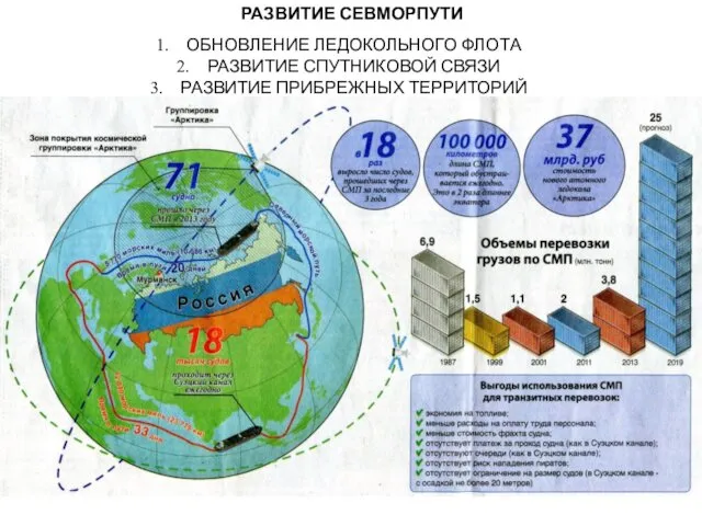 РАЗВИТИЕ СЕВМОРПУТИ ОБНОВЛЕНИЕ ЛЕДОКОЛЬНОГО ФЛОТА РАЗВИТИЕ СПУТНИКОВОЙ СВЯЗИ РАЗВИТИЕ ПРИБРЕЖНЫХ ТЕРРИТОРИЙ