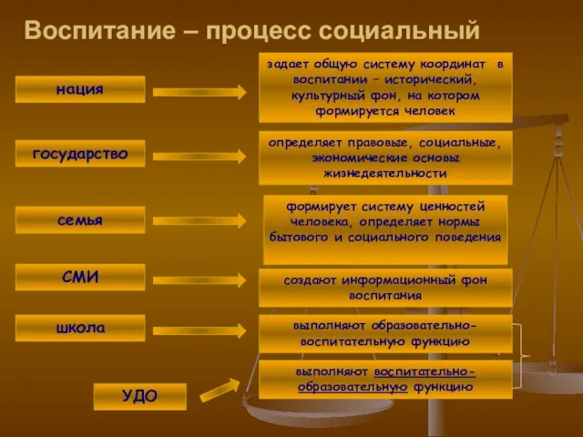 Воспитание – процесс социальный нация задает общую систему координат в