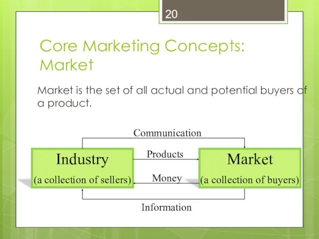 Core Marketing Concepts: Market Market is the set of all actual and potential