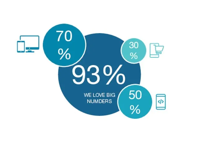 93% WE LOVE BIG NUMDERS 70% 50% 30%