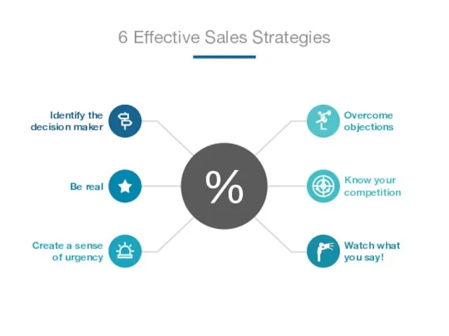 6 Effective Sales Strategies % Identify the decision maker Be