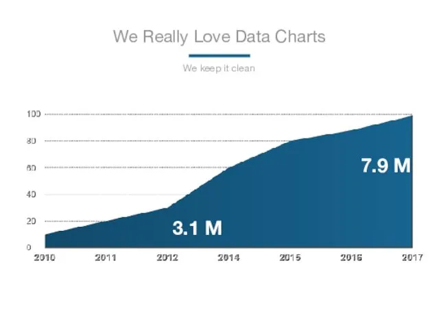 We Really Love Data Charts We keep it clean 7.9 M 3.1 M