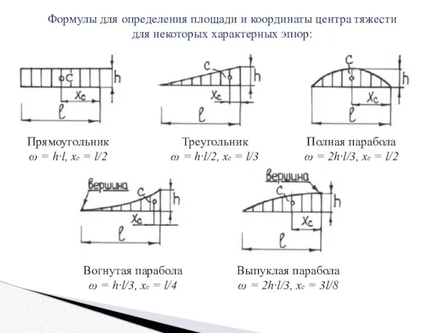 Формулы для определения площади и координаты центра тяжести для некоторых