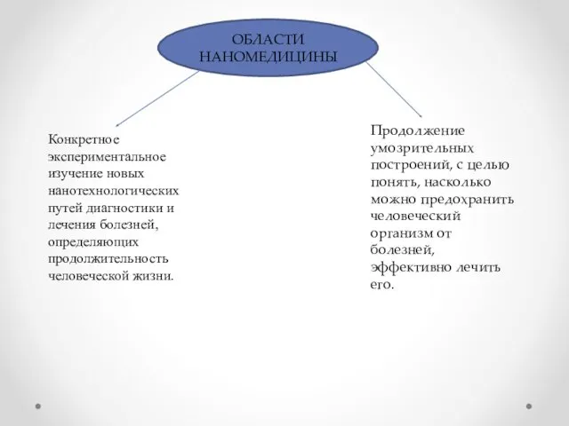 ОБЛАСТИ НАНОМЕДИЦИНЫ Конкретное экспериментальное изучение новых нанотехнологических путей диагностики и