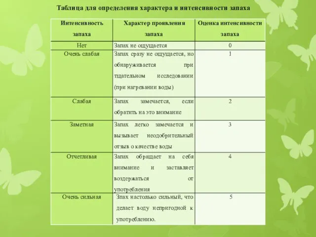 Таблица для определения характера и интенсивности запаха