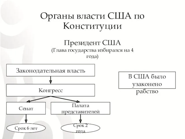 Органы власти США по Конституции Законодательная власть Конгресс Палата представителей Сенат Срок 6