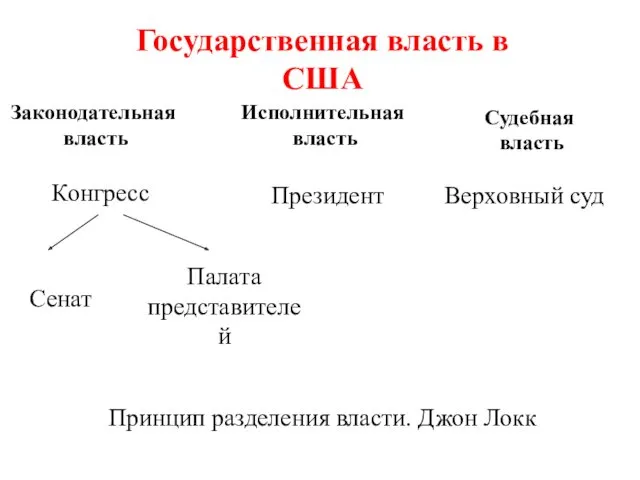 Государственная власть в США Законодательная власть Конгресс Палата представителей Президент Сенат Судебная власть