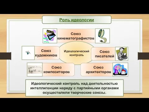 Роль идеологии Идеологический контроль Идеологический контроль над деятельностью интеллигенции наряду с партийными органами осуществляли творческие союзы.