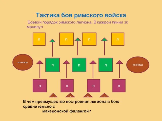 Тактика боя римского войска п п п п п п