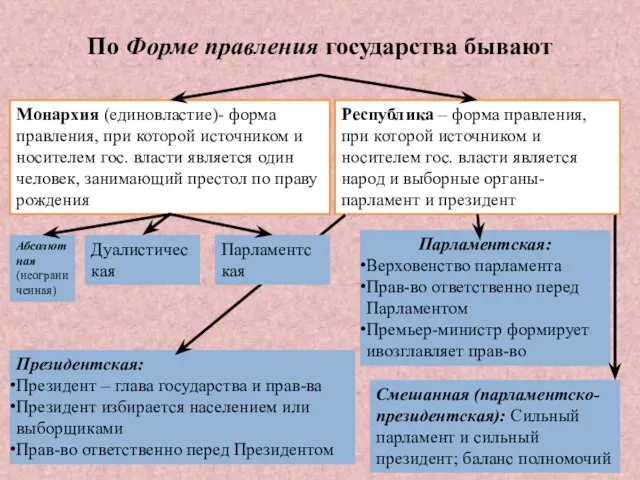 По Форме правления государства бывают Монархия (единовластие)- форма правления, при