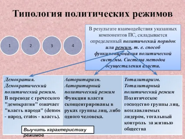 Типология политических режимов 1 2 3 4 В результате взаимодействия