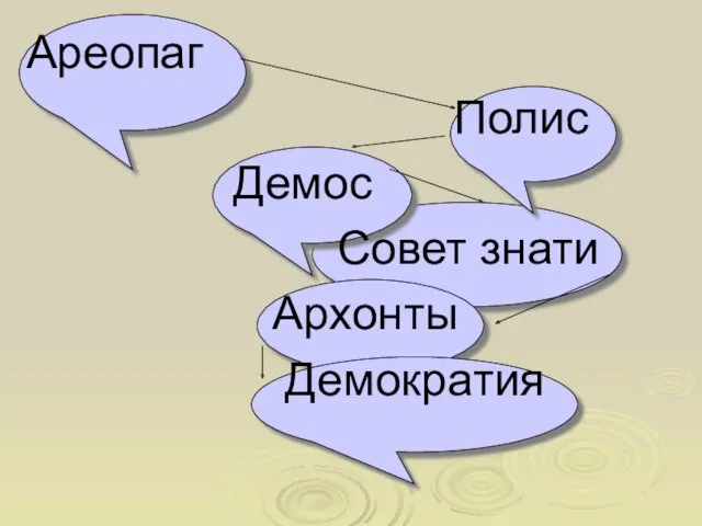 Ареопаг Полис Демос Совет знати Архонты Демократия