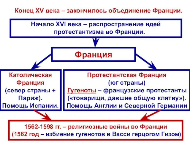 Конец XV века – закончилось объединение Франции. Начало XVI века