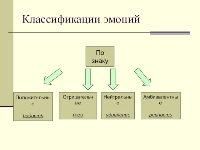 Классификации эмоций По знаку Положительные радость Отрицательные гнев Нейтральные удивление Амбивалентные ревность