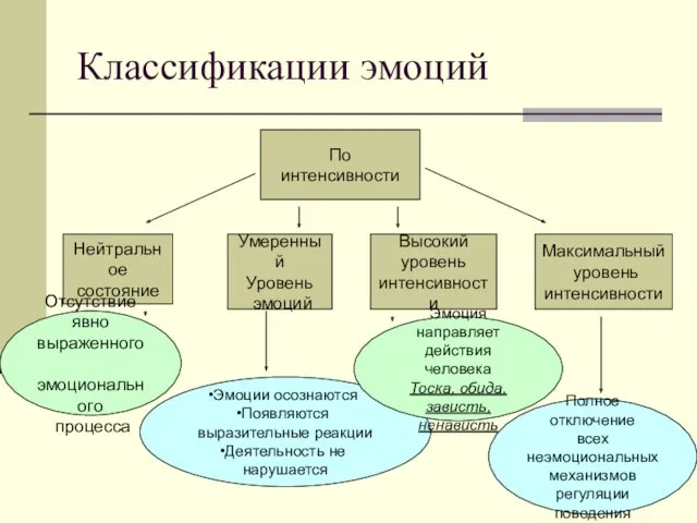 Классификации эмоций По интенсивности Нейтральное состояние Умеренный Уровень эмоций Высокий