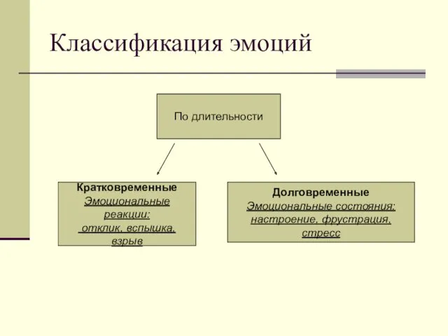 Классификация эмоций По длительности Кратковременные Эмоциональные реакции: отклик, вспышка, взрыв Долговременные Эмоциональные состояния: настроение, фрустрация, стресс