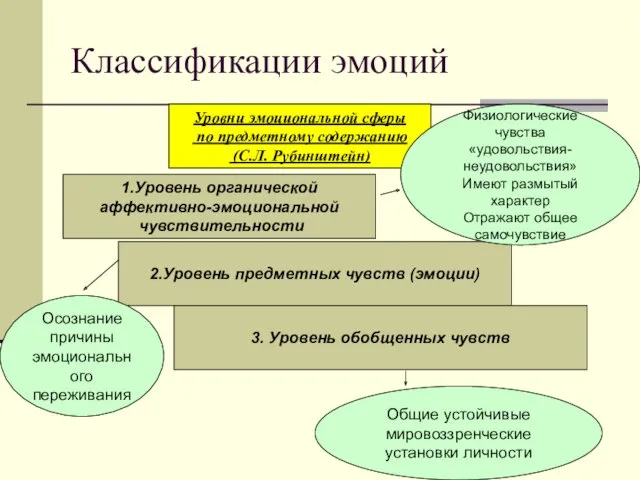 Классификации эмоций Уровни эмоциональной сферы по предметному содержанию (С.Л. Рубинштейн)