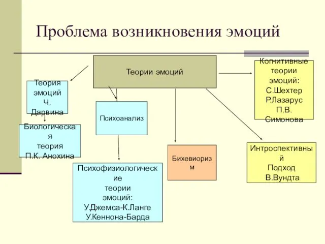 Проблема возникновения эмоций Теории эмоций Теория эмоций Ч.Дарвина Биологическая теория