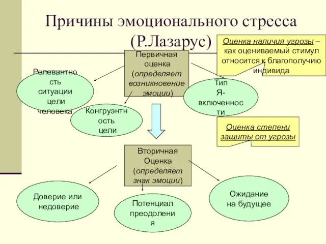 Причины эмоционального стресса (Р.Лазарус) Первичная оценка (определяет возникновение эмоции) Релевантность