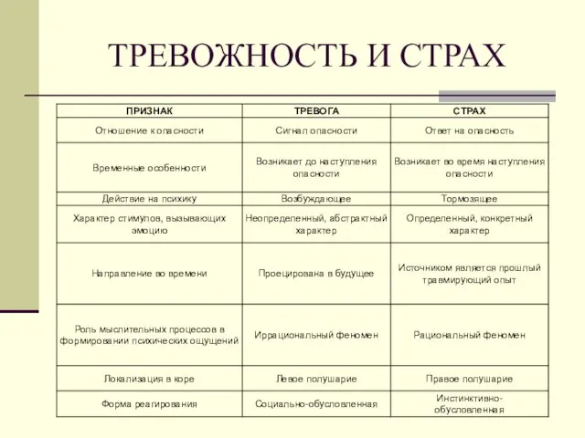 ТРЕВОЖНОСТЬ И СТРАХ