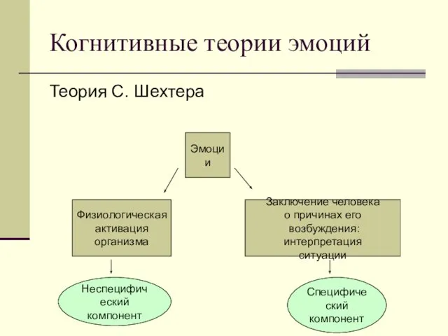 Когнитивные теории эмоций Теория С. Шехтера Эмоции Физиологическая активация организма