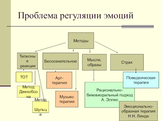 Проблема регуляции эмоций Методы Телесные реакции Бессознательное Мысли, образы Страх