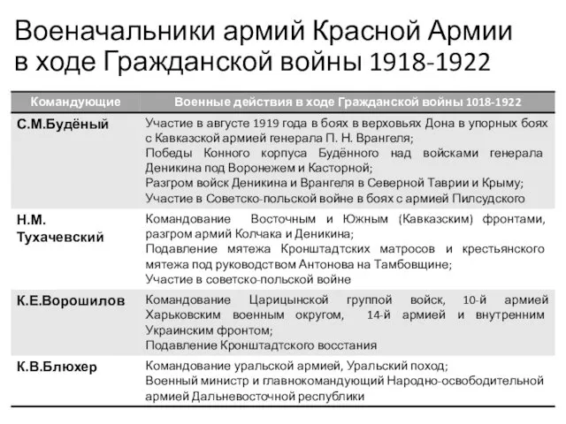 Военачальники армий Красной Армии в ходе Гражданской войны 1918-1922