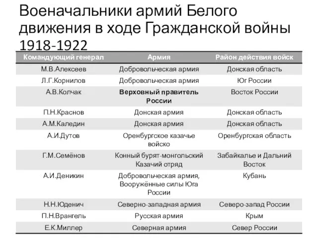 Военачальники армий Белого движения в ходе Гражданской войны 1918-1922