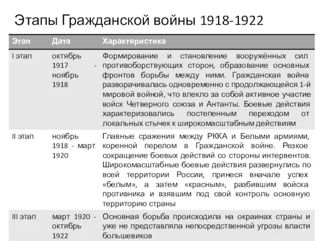 Этапы Гражданской войны 1918-1922