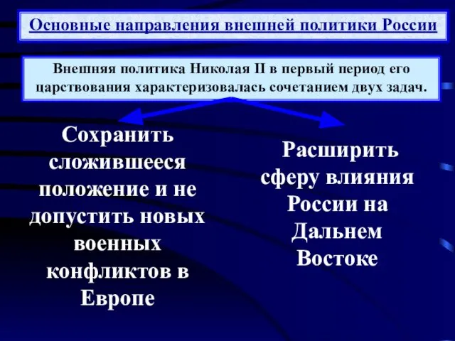 Основные направления внешней политики России Внешняя политика Николая II в