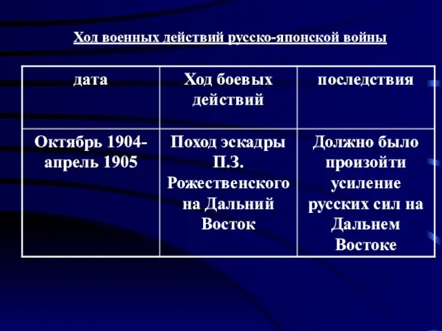 Ход военных действий русско-японской войны